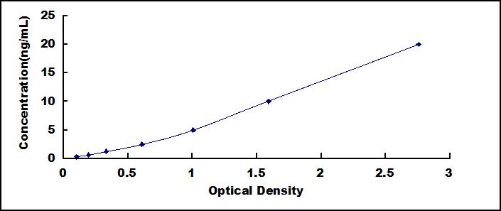 Typical Standard Curve for SI ELISA (Sandwich)