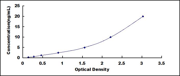 Typical Standard Curve for SULF2 ELISA (Sandwich)