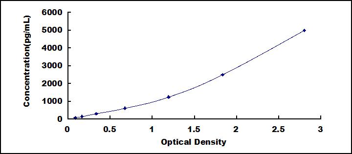 Typical Standard Curve for SOD1 ELISA (Sandwich)