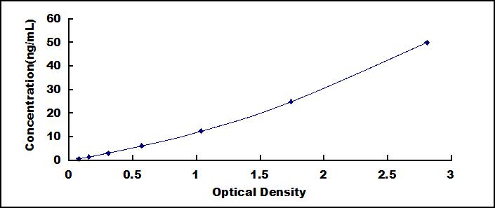 Typical Standard Curve for SOD2 ELISA (Sandwich)