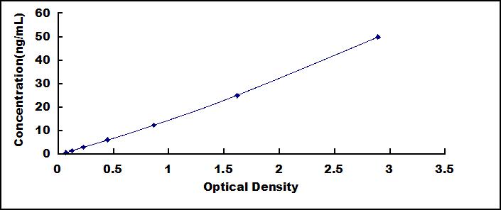 Typical Standard Curve for SOD3 ELISA (Sandwich)