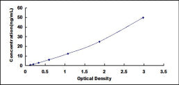 Typical Standard Curve for SOD3 ELISA (Sandwich)