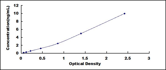Typical Standard Curve for Superoxide Dismutase Copper Chaperone ELISA (Sandwich)