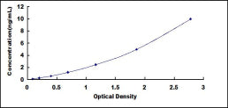 Typical Standard Curve for SOD ELISA (Sandwich)