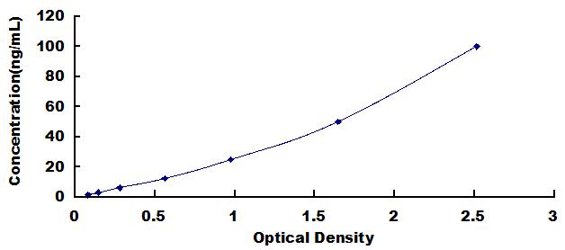 Typical Standard Curve for ST14 ELISA (Sandwich)