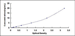 Typical Standard Curve for SOCS1 ELISA (Sandwich)