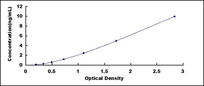 Typical Standard Curve for SOCS3 ELISA (Sandwich)