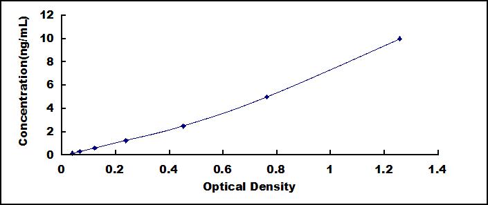 Typical Standard Curve for SOCS3 ELISA (Sandwich)