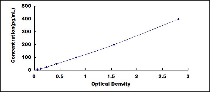 Typical Standard Curve for SFTPA1 ELISA (Sandwich)