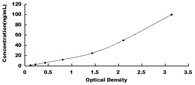 Typical Standard Curve for SP-B ELISA (Sandwich)