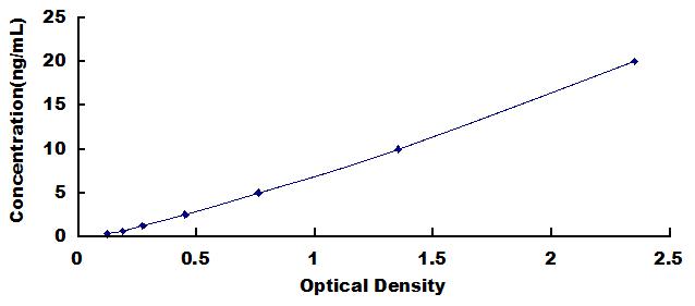 Typical Standard Curve for SP-C ELISA (Sandwich)