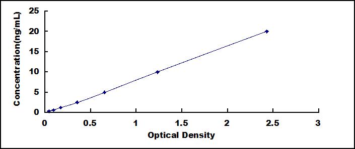 Typical Standard Curve for SP-C ELISA (Sandwich)