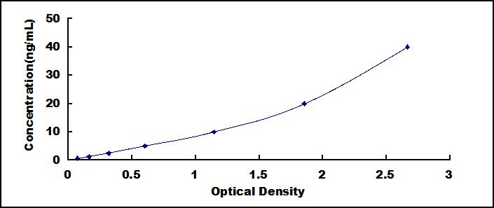 Typical Standard Curve for SPD ELISA (Sandwich)