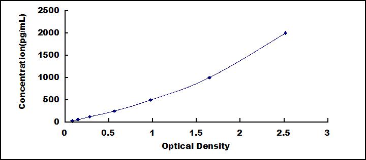 Typical Standard Curve for Surv ELISA (Sandwich)