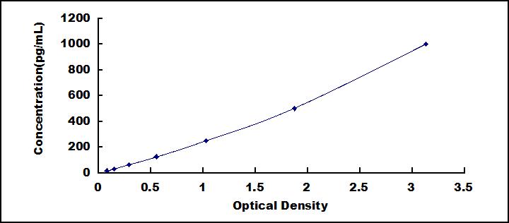 Typical Standard Curve for Surv ELISA (Sandwich)