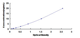 Typical Standard Curve for SYNC ELISA (Sandwich)