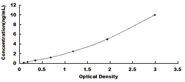 Typical Standard Curve for TAZ ELISA (Sandwich)