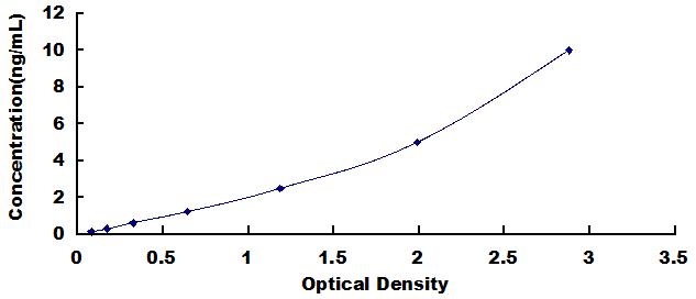 Typical Standard Curve for TLN1 ELISA (Sandwich)