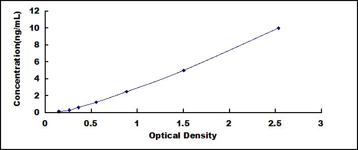Typical Standard Curve for TLN2 ELISA (Sandwich)