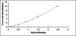 Typical Standard Curve for TBX21 ELISA (Sandwich)
