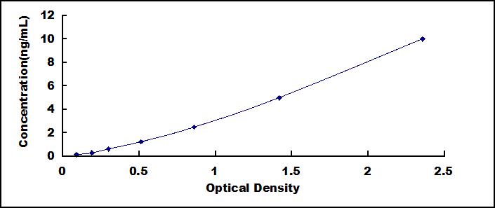 Typical Standard Curve for TBX3 ELISA (Sandwich)