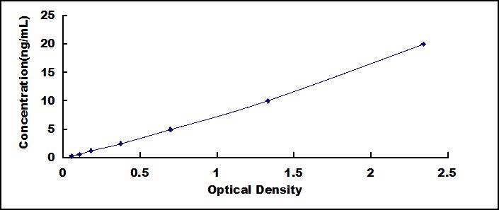 Typical Standard Curve for Tie2 ELISA (Sandwich)