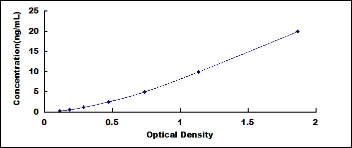 Typical Standard Curve for Tie2 ELISA (Sandwich)