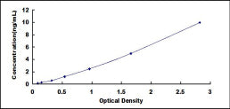 Typical Standard Curve for TERF1 ELISA (Sandwich)