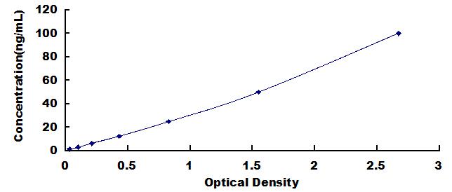 Typical Standard Curve for TNC ELISA (Sandwich)