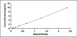 Typical Standard Curve for TNS3 ELISA (Sandwich)