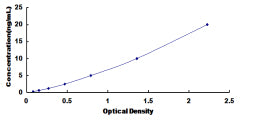 Typical Standard Curve for TAT1 ELISA (Sandwich)