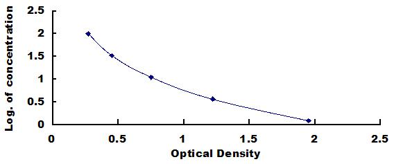 Typical Standard Curve for THFA ELISA (Competitive)