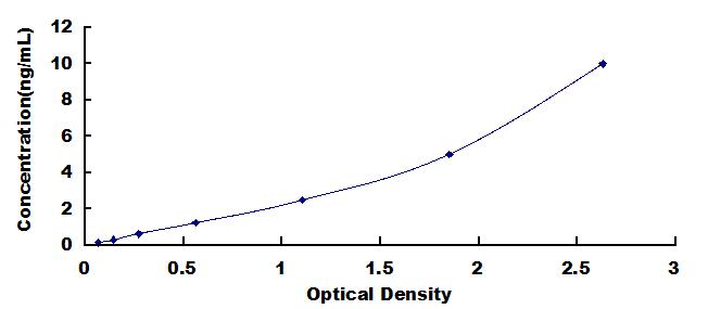 Typical Standard Curve for CD63 ELISA (Sandwich)