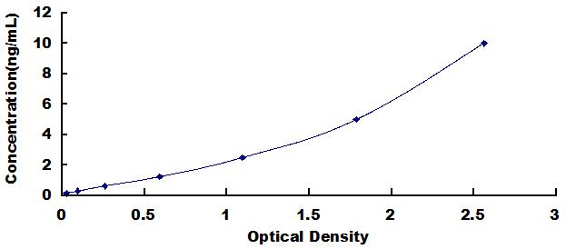 Typical Standard Curve for CD63 ELISA (Sandwich)