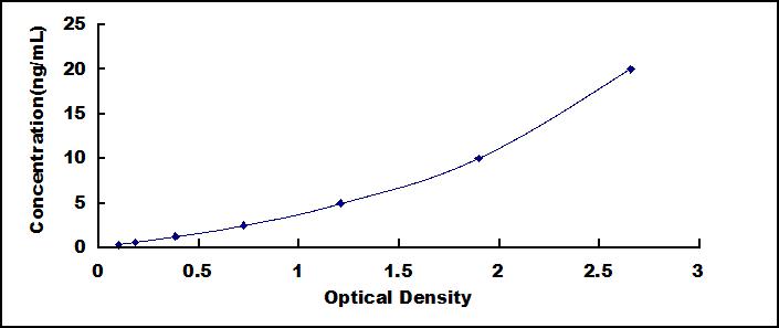 Typical Standard Curve for TIEG1 ELISA (Sandwich)