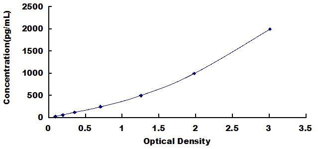 Typical Standard Curve for Trx ELISA (Sandwich)