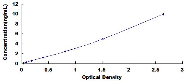 Typical Standard Curve for TXNIP ELISA (Sandwich)