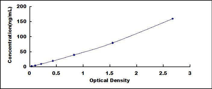 Typical Standard Curve for CPB2 ELISA (Sandwich)