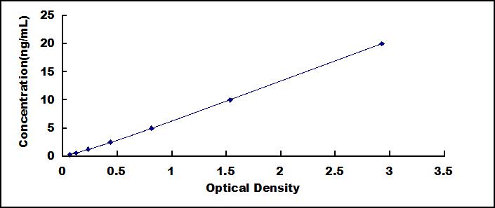 Typical Standard Curve for CPB2 ELISA (Sandwich)
