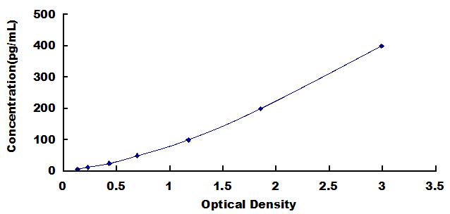 Typical Standard Curve for TAT ELISA (Sandwich)