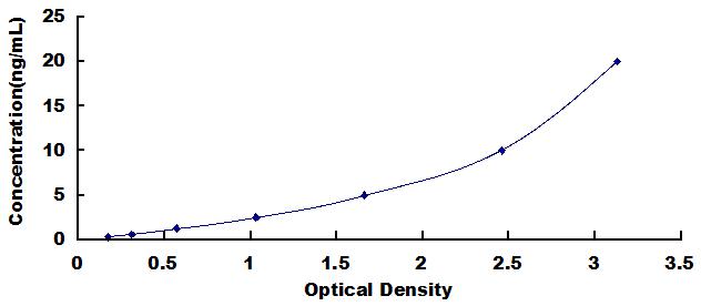 Typical Standard Curve for TAT ELISA (Sandwich)