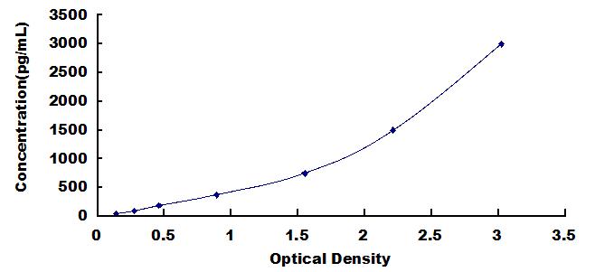 Typical Standard Curve for TM ELISA (Sandwich)