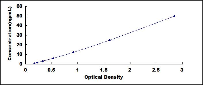 Typical Standard Curve for TM ELISA (Sandwich)