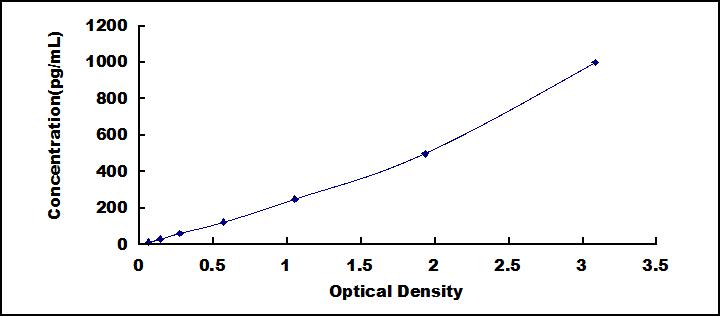 Typical Standard Curve for TPO ELISA (Sandwich)