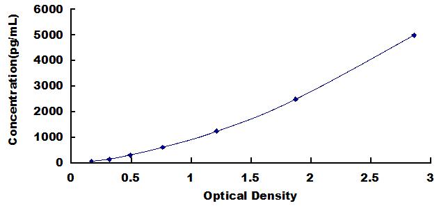 Typical Standard Curve for THBS1 ELISA (Sandwich)