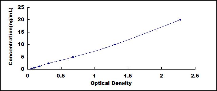 Typical Standard Curve for THBS2 ELISA (Sandwich)