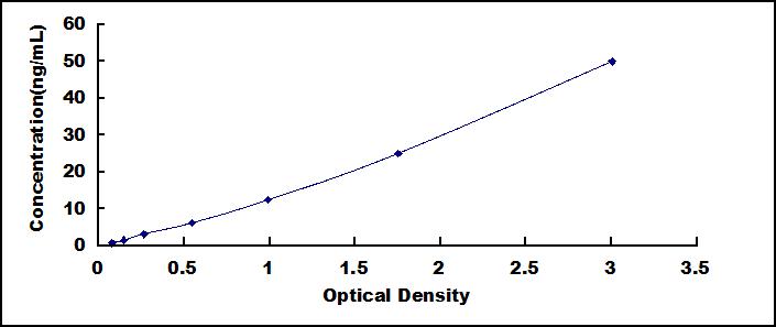Typical Standard Curve for THBS2 ELISA (Sandwich)