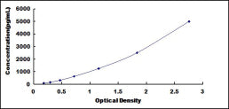Typical Standard Curve for THBS3 ELISA (Sandwich)