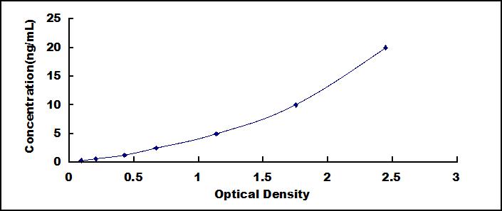 Typical Standard Curve for THBS4 ELISA (Sandwich)