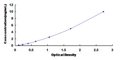 Typical Standard Curve for CD90 ELISA (Sandwich)